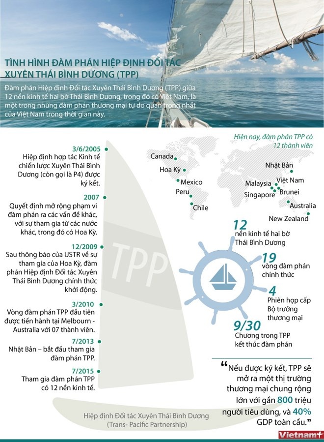 [Infographics] Các dấu mốc quan trọng trong đàm phán TPP
