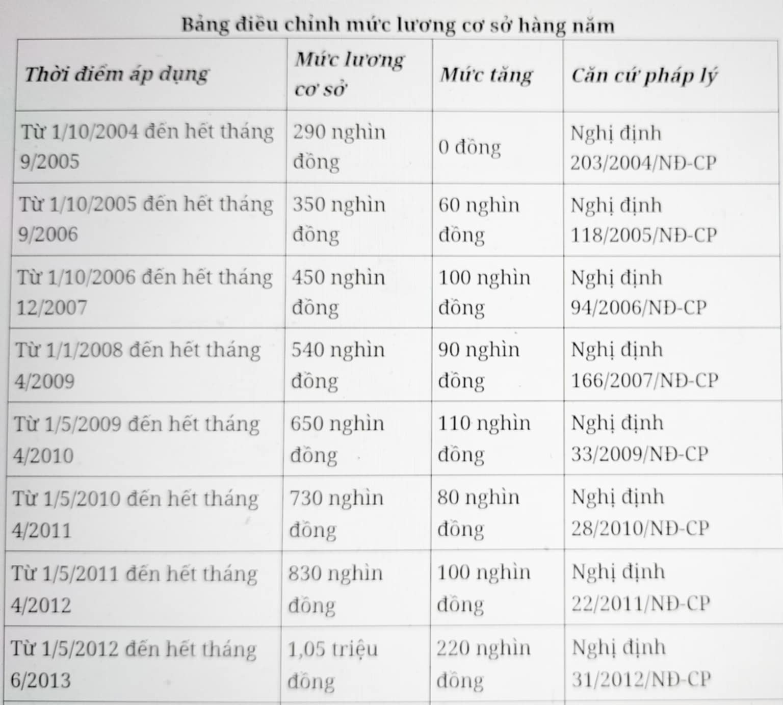 bang-luong-co-so-qua-cac-nam.jpg bang-luong-co-so-qua-cac-nam.jpg