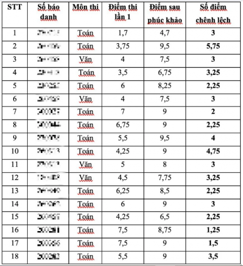 diem-thi-bat-thuong-2-1722840633.png diem-thi-bat-thuong-2-1722840633.png