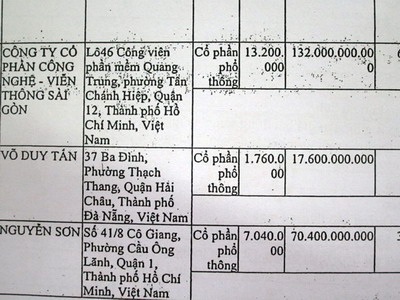 Vụ mua bán CP Viễn Đông Land: Ngân hàng tiếp tay “xù nợ” doanh nghiệp? - 4 Vụ mua bán CP Viễn Đông Land: Ngân hàng tiếp tay “xù nợ” doanh nghiệp? - 4