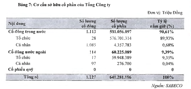 Ngoài Bộ Công Thương, nhà đầu tư trong nước nắm chưa tới 1% cổ phần tại Sabeco - 2
Cơ cấu sở hữu cổ phần của Sabeco