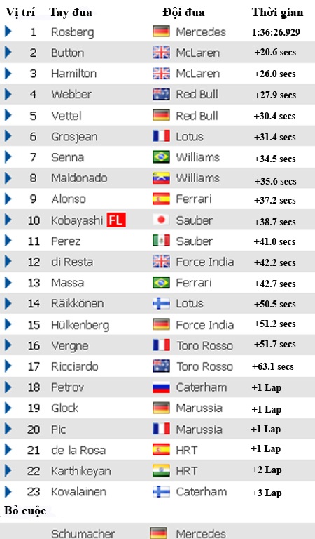 Rosberg vô địch chặng đua Chinese Grand Prix