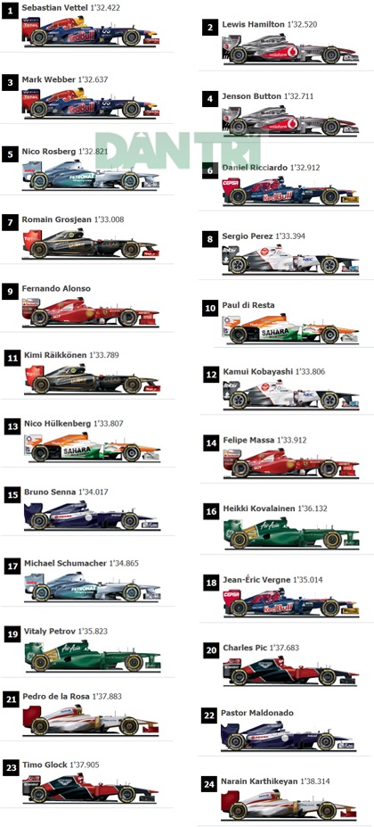 Vettel giành Pole ở chặng đua Bahrain - 4 Vettel giành Pole ở chặng đua Bahrain