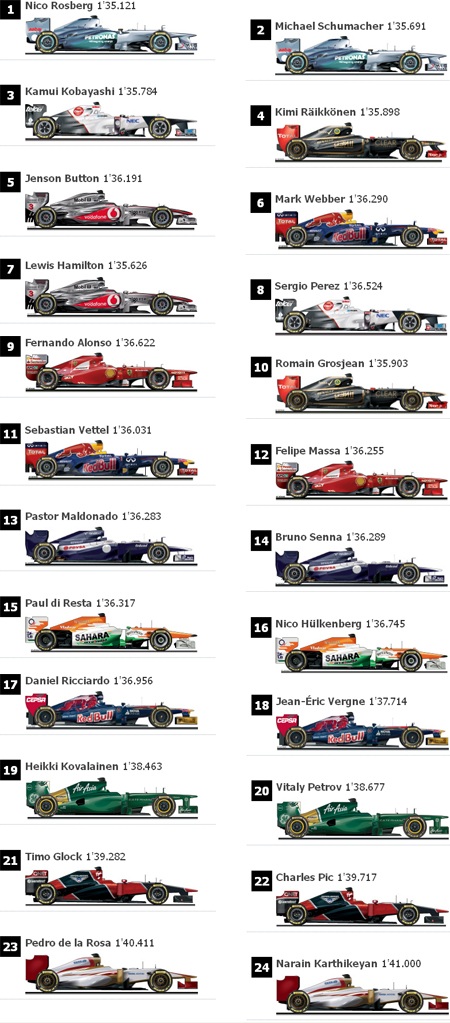 Nico Rosberg bất ngờ giành Pole trên đường đua Trung Quốc - 4 Nico Rosberg bất ngờ giành Pole trên đường đua Trung Quốc