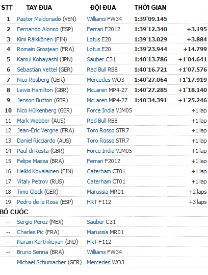 Maldonado vô địch chặng đua Spanish Grand Prix - 4 Maldonado vô địch chặng đua Spanish Grand Prix