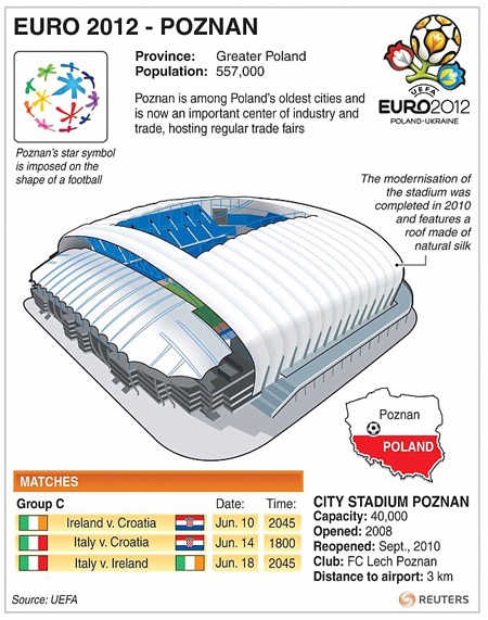 8 “chảo lửa” được sử dụng tại Euro 2012