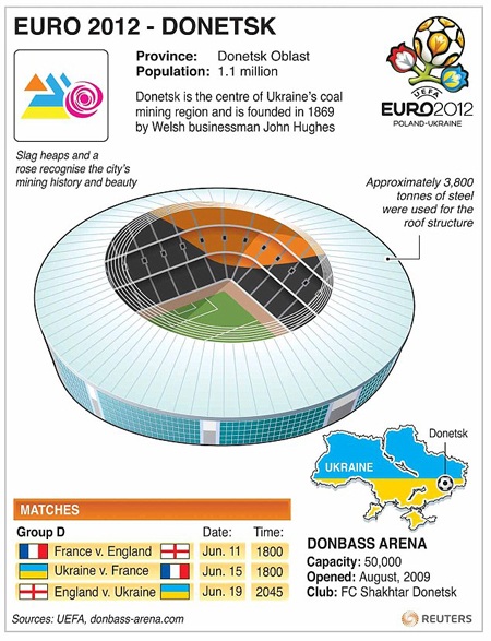 8 “chảo lửa” được sử dụng tại Euro 2012