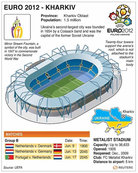 8 “chảo lửa” được sử dụng tại Euro 2012