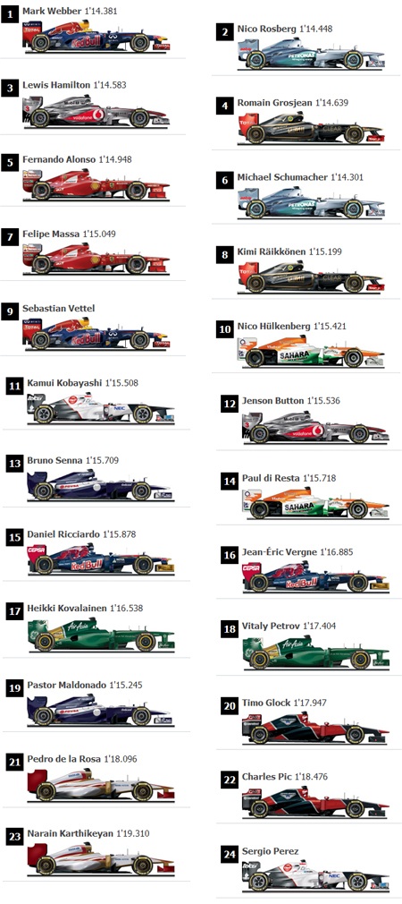 Mark Webber về nhì, nhưng bất ngờ giành Pole - 4 Mark Webber về nhì, nhưng bất ngờ giành Pole