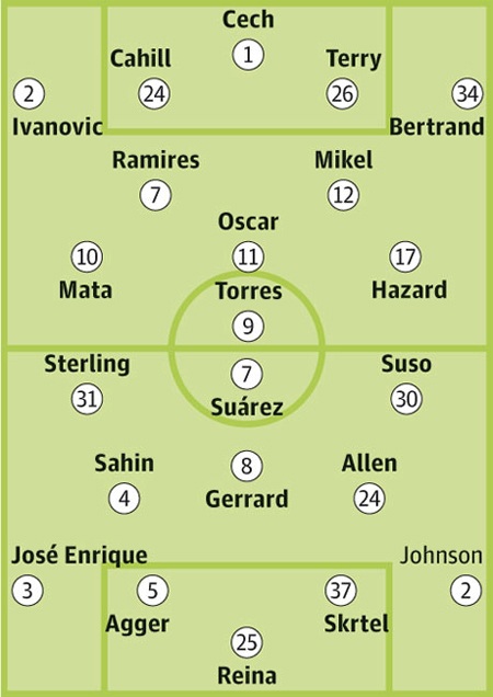 Chelsea - Liverpool: Cuộc chiến của những gam màu - 4 Bảng xếp hạng Premier League 2012/13
