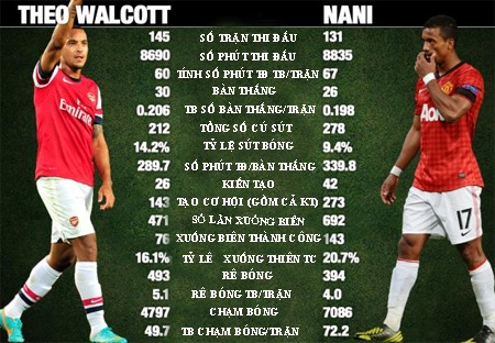 Chỉ số thống kê của Walcott trong màu áo Arsenal và Nani ở MU