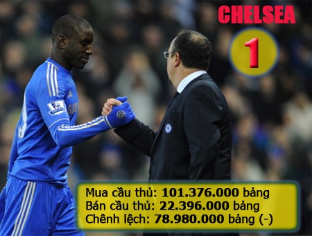 Hazard, Marin, Oscar... và mới nhất là Demba Ba cũng tiêu tốn của Chelsea gần 80 triệu bảng