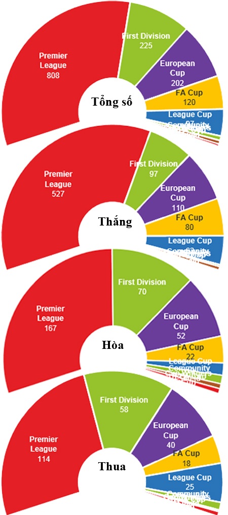 Sự nghiệp của Alex Ferguson qua từng con số - 2 Sự nghiệp của Alex Ferguson qua từng con số