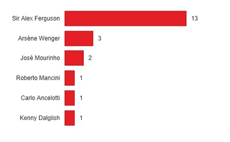 Sự nghiệp của Alex Ferguson qua từng con số - 5 Sự nghiệp của Alex Ferguson qua từng con số