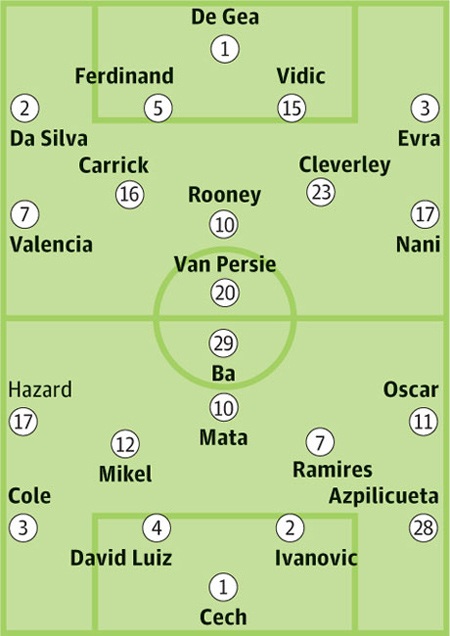 Bảng xếp hạng Premier League 2012/13