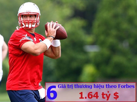 New England Patriots: Năm 2012, đội bóng bầu dục của Mỹ ở vị trí thứ 6 và năm nay họ đã giữ nguyên