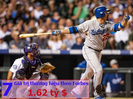 Los Angeles Dodgers: Năm 2012 chia sẻ vị trí thứ 6, năm 2013 tụt xuống 1 bậc