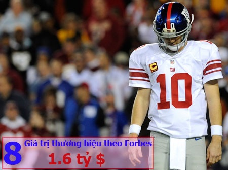 Los Angeles Dodgers: Năm 2012 chia sẻ vị trí thứ 6, năm 2013 tụt xuống 1 bậc