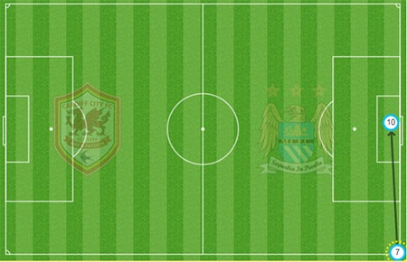 Man City gục ngã trên sân của tân binh Cardiff - 7 Trực tuyến: Cardiff 3-1 Man City: Campbell ghi bàn