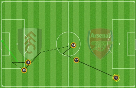 Mô tả bàn thắng thứ 3 của Arsenal