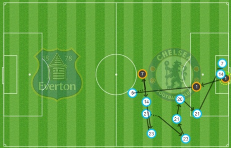 Chelsea tay trắng rời sân của Everton - 3 Chelsea không thể lấn át được Everton
