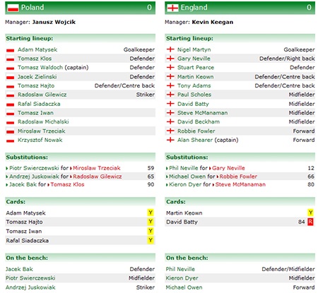 Đội hình thi đấu của hai đội trong trận đấu quyết định tấm vé của tuyển Anh