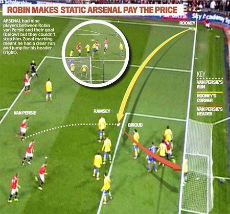 5 dấu ấn từ đại chiến MU và Arsenal - 1 Tình huống phạt góc dẫn đến bàn thắng của Van Persie