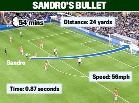 Sandro bất ngờ đưa Tottenham vượt lên ở phút 54