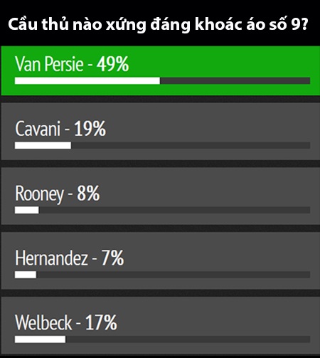 Điểm mặt ứng viên cho các số áo huyền thoại ở MU - 2 Van Persie nhận được phần lớn phiếu bầu cho việc chuyển áo xuống số 9