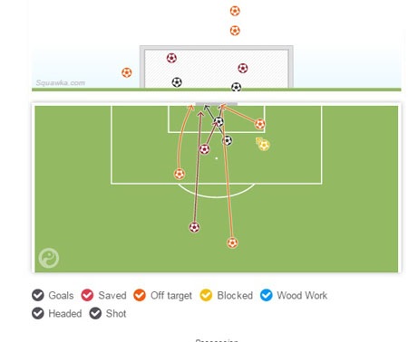 8 cú sút (chiếm 57%
toàn đội) cho thấy khát khao đi vào lịch sử của Messi
