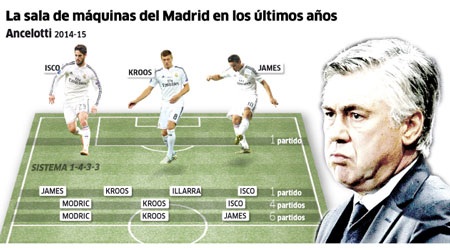 Bóng đá hiện đại và vai trò của những tiền vệ trung tâm - 1 Ancelotti đang xây dựng lối chơi chủ động
nhờ việc sở hữu những tiền vệ xuất sắc