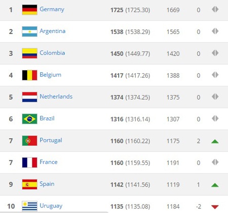 Đội tuyển Việt Nam tụt hạng trên Bảng xếp hạng FIFA - 2 Tốp 10 đội tuyển dẫn đầu thế giới
