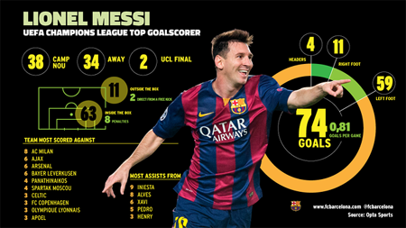 Quả bóng vàng FIFA 2014: Lời tuyên chiến của Messi - 1 Messi đã phá vỡ kỷ lục ghi bàn ở Champions
League của Raul