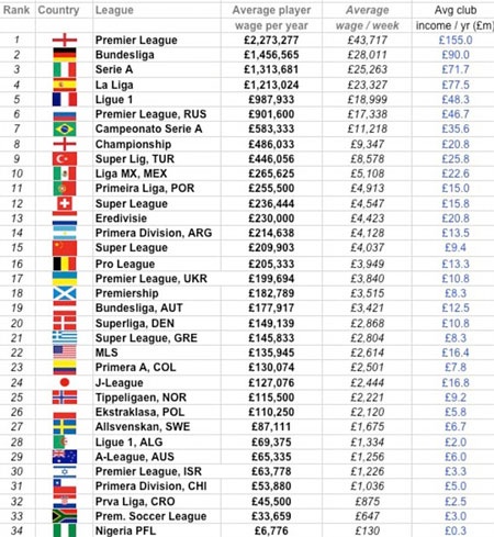 Thống kê mức lương trung bình mỗi
năm tại 34 giải VĐQG hàng đầu thế giới