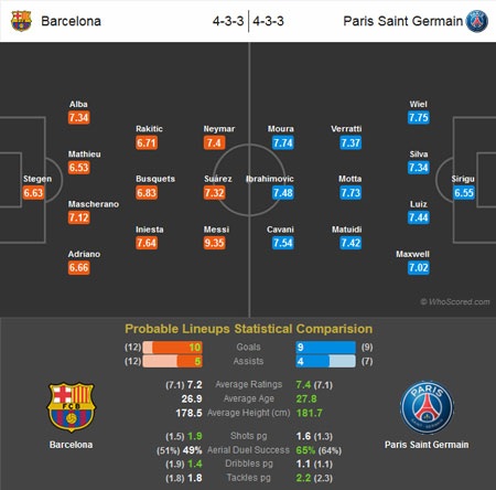 Barcelona - PSG: Đại chiến vì ngôi đầu bảng - 3 Kiều My