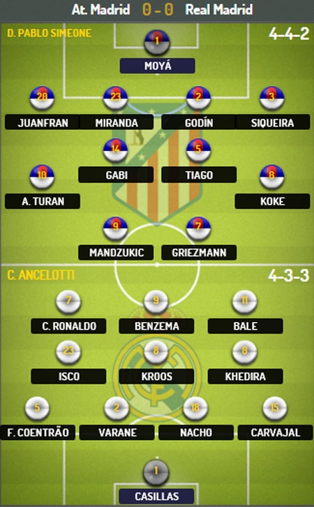 Atletico - Real Madrid: Khúc cua định mệnh ở Vicente Calderon - 4 M.A