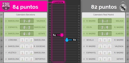 Real Madrid bất lợi hơn Barcelona ở 4 vòng cuối La Liga - 1 Lịch thi đấu của Barca và Real ở 4 vòng đấu cuối cùng La Liga