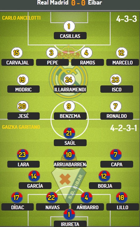 Real Madrid tiếp đà thăng hoa bằng trận thắng đậm? - 3 Bảng xếp hạng La Liga 2014/15