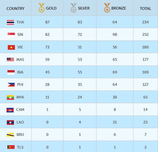 Thể thao Việt Nam bảo toàn vị trí thứ ba với 73 HCV - 2 Bảng xếp hạng HC SEA Games 28 sau ngày 14/6