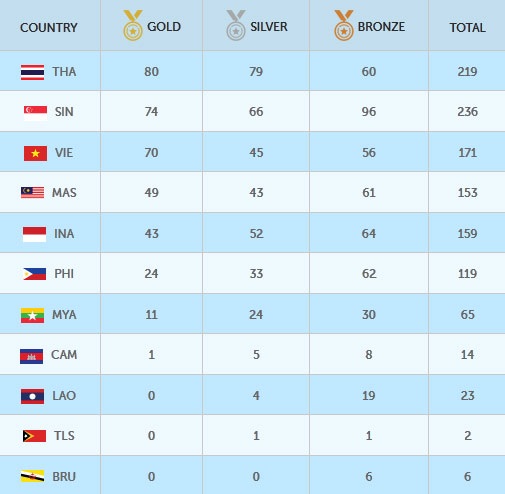 Thể thao Việt Nam bảo toàn vị trí thứ ba với 73 HCV - 4 BXH huy chương SEA Games 28 tính đến 11h30 ngày 14/6