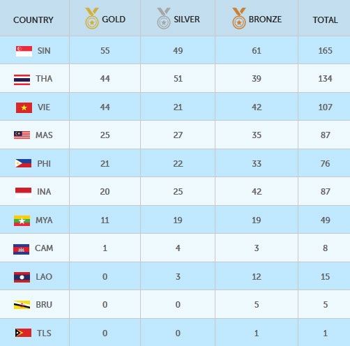 Đoàn Việt Nam bám đuổi khốc liệt đối thủ Thái Lan