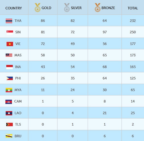 Thể thao Việt Nam bảo toàn vị trí thứ ba với 73 HCV - 3 BXH huy chương SEA Games 28 tính đến 18h30 ngày 14/6