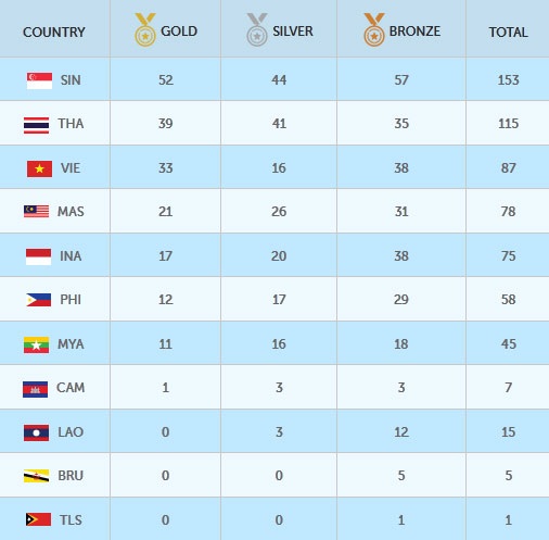 Singapore đang độc chiếm ngôi đầu bảng BXH huy chương SEA Games 28