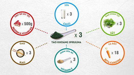 Ứng dụng hỗ trợ điều trị từ tảo Spirulina - 2 Giá trị dinh dưỡng và dược liệu trong 03 thìa canh tảo
khoáng Spirulina