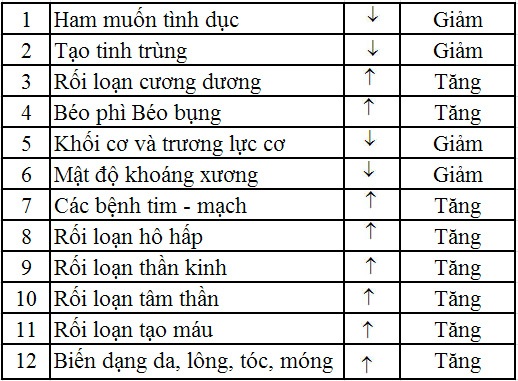 Mãn dục nam: Nỗi lo của quý ông sau tuổi 40 - 2 Mãn dục nam: Nỗi lo của quý ông sau tuổi 40