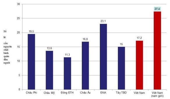 Tiêu thụ chất có cồn bình quân đầu người uống (trên 15 tuổi)