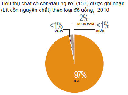 Tiêu thụ chất có cồn bình quân đầu người uống (trên 15 tuổi)