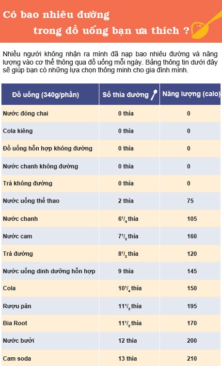 Có bao nhiêu đường trong đồ uống bạn ưa thích? - 1 Có bao nhiêu đường trong đồ uống bạn ưa thích?