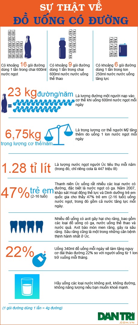 Inforgraphic: Sự thật về đồ uống có đường - 1 Inforgraphic: Sự thật về đồ uống có đường