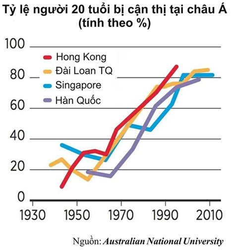 Vì sao nhiều thanh thiếu niên châu Á bị cận thị? - 2 Vì sao nhiều thanh thiếu niên châu Á bị cận thị?